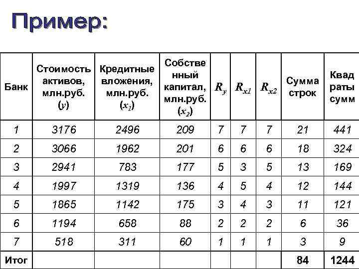 Собстве Стоимость Кредитные нный активов, вложения, Банк капитал, млн. руб. (y) (x 1) (x