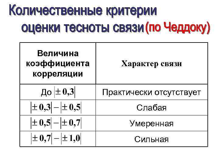 Величина коэффициента корреляции До Характер связи Практически отсутствует Слабая Умеренная Сильная 