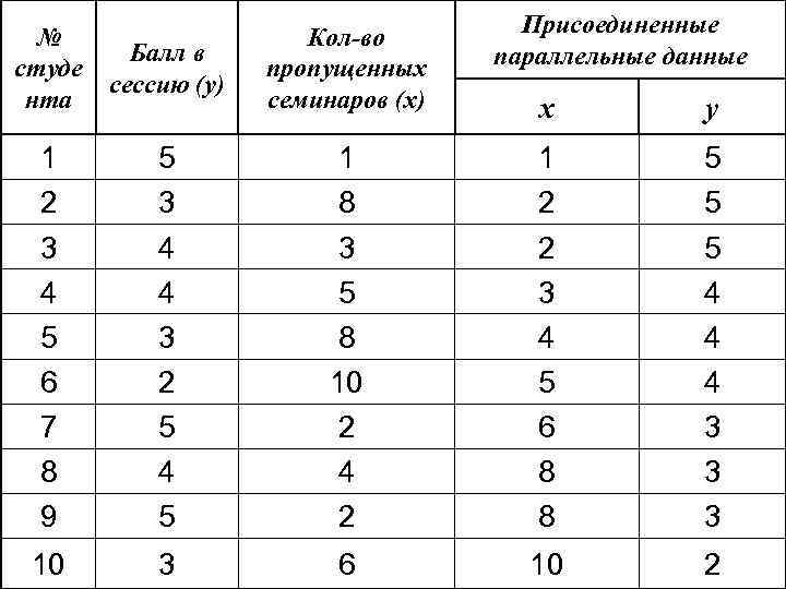 № студе нта Балл в сессию (y) Кол-во пропущенных семинаров (x) 1 2 3