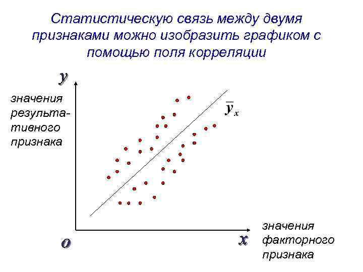 Статистическую связь между двумя признаками можно изобразить графиком с помощью поля корреляции значения результативного