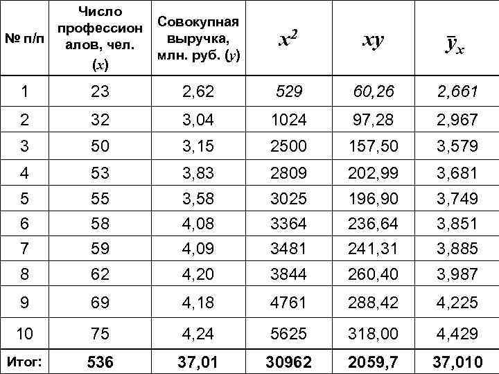 Число профессион Совокупная № п/п выручка, алов, чел. млн. руб. (y) (x) x 2