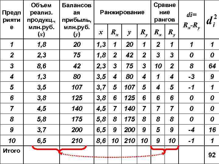 Объем Предп реализ. рияти продукц. , е млн. руб. (x) Балансов ая прибыль, млн.