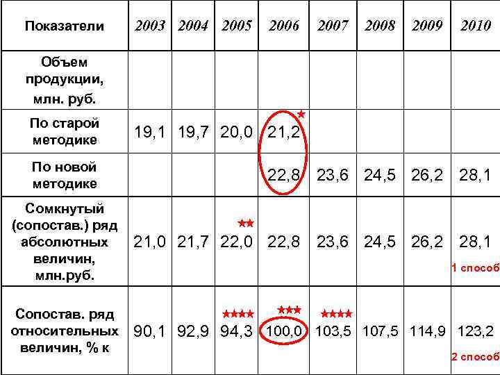 Показатели 2003 2004 2005 2006 2007 2008 2009 2010 Объем продукции, млн. руб. По