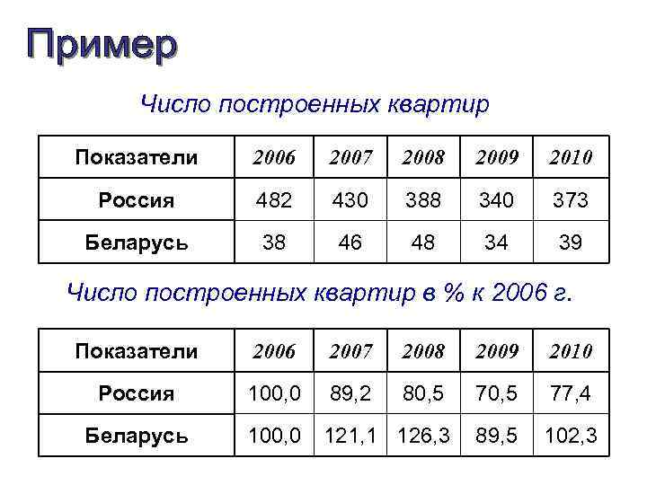 Число построенных квартир Показатели 2006 2007 2008 2009 2010 Россия 482 430 388 340