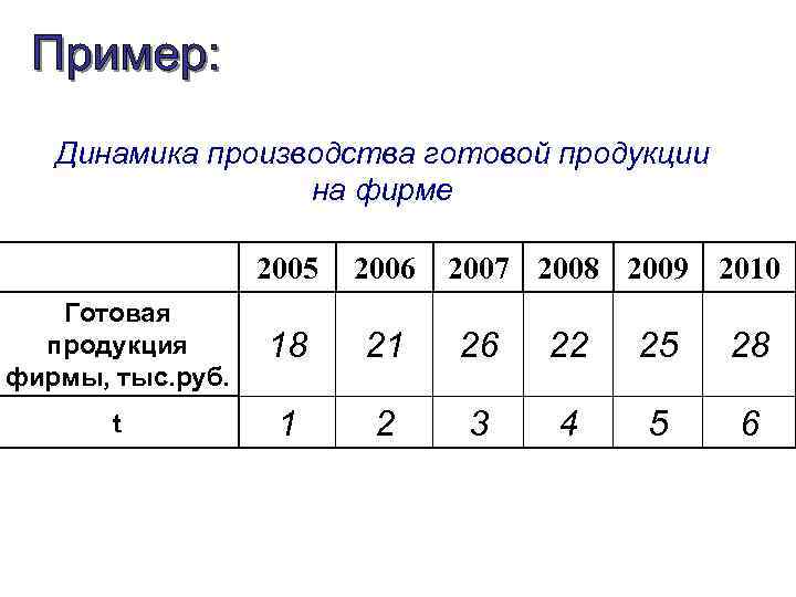 Динамика производства готовой продукции на фирме 2005 2006 2007 2008 2009 2010 Готовая продукция