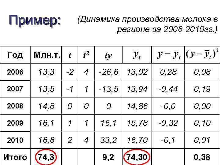 (Динамика производства молока в регионе за 2006 -2010 гг. ) Год Млн. т. t