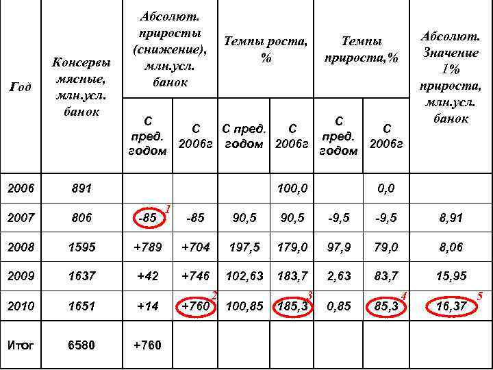 Год 2006 Консервы мясные, млн. усл. банок Абсолют. приросты (снижение), млн. усл. банок Темпы