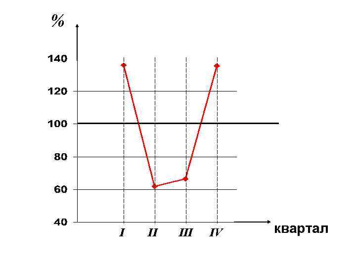 % I II IV квартал 