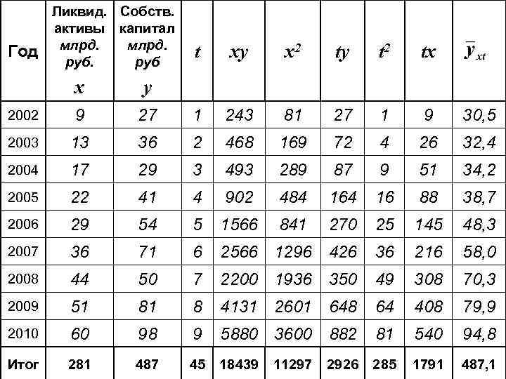 Год Ликвид. Собств. активы капитал млрд. руб t xy x 2 ty t 2