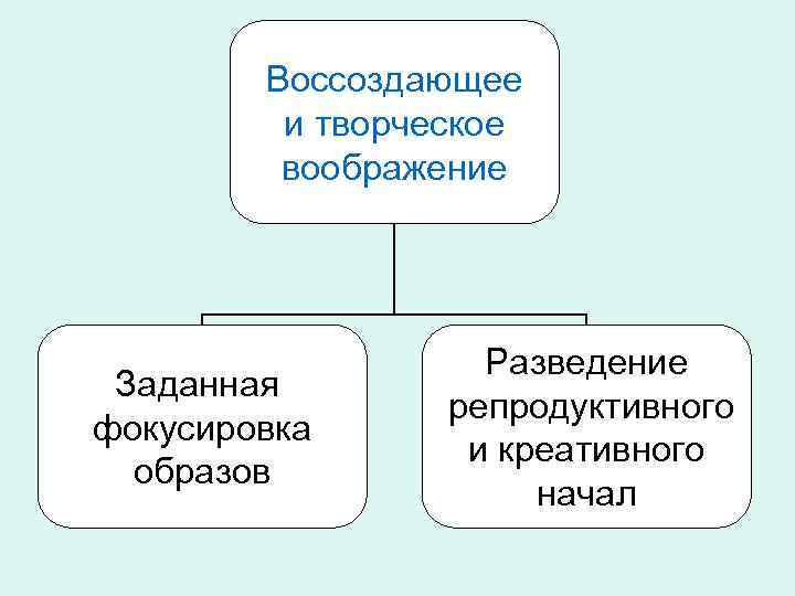 Воссоздающее и творческое воображение Заданная фокусировка образов Разведение репродуктивного и креативного начал 