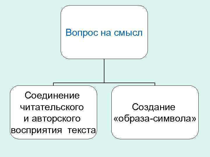 Вопрос на смысл Соединение читательского и авторского восприятия текста Создание «образа-символа» 