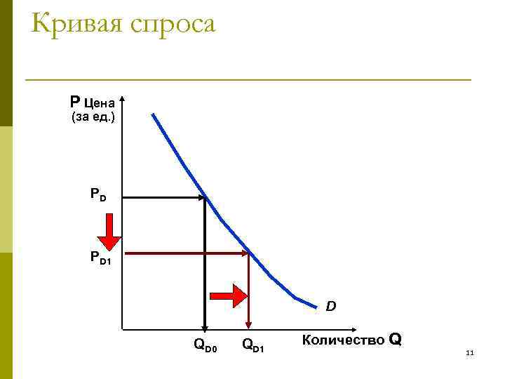 Кривая спроса P Цена (за ед. ) PD PD 1 D QD 0 QD