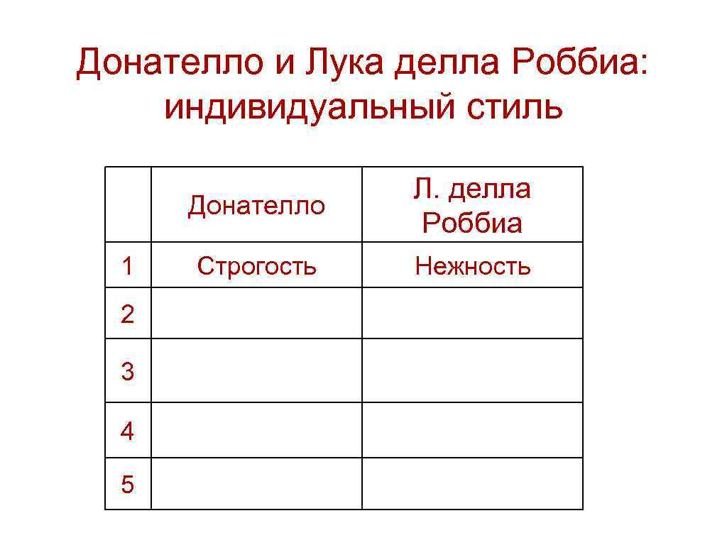 Донателло и Лука делла Роббиа: индивидуальный стиль Донателло 1 2 3 4 5 Л.