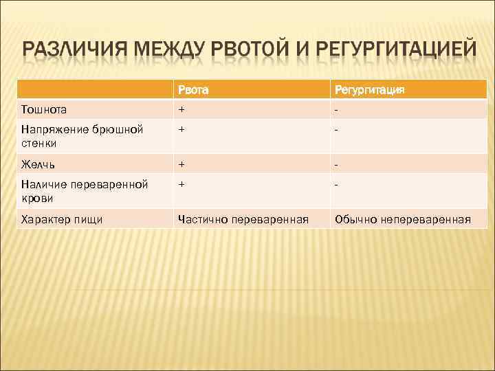 Рвота Регургитация Тошнота + - Напряжение брюшной стенки + - Желчь + - Наличие