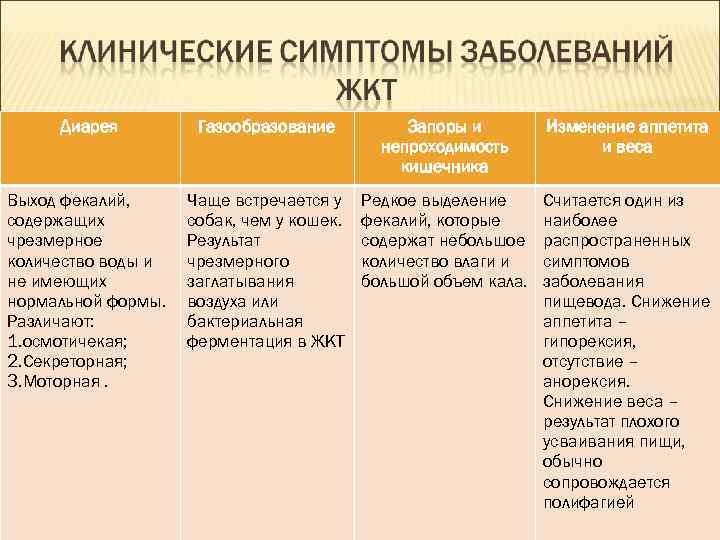 Диарея Газообразование Запоры и непроходимость кишечника Изменение аппетита и веса Выход фекалий, содержащих чрезмерное