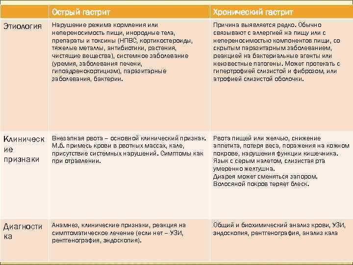 Острый гастрит Хронический гастрит Этиология Нарушение режима кормления или непереносимость пищи, инородные тела, препараты