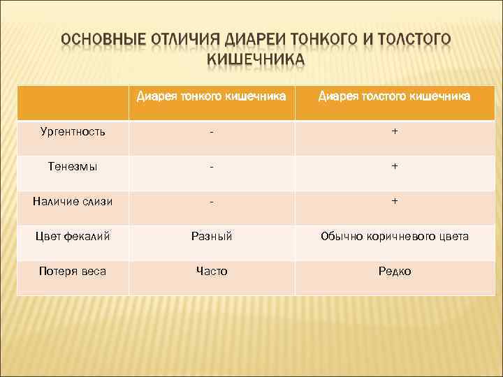 Диарея тонкого кишечника Диарея толстого кишечника Ургентность - + Тенезмы - + Наличие слизи