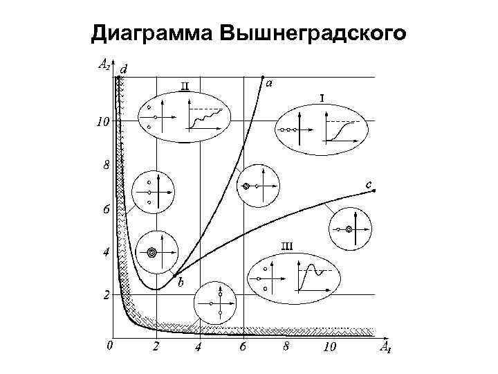 Диаграмма вышнеградского построение