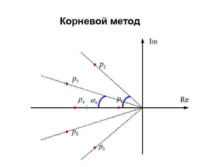 Корневой метод 