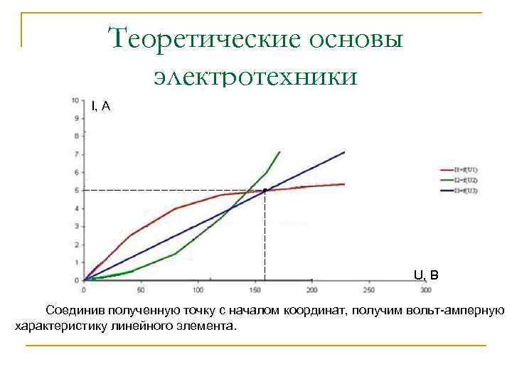 Теоретические основы электротехники I, A Решение U, B Соединив полученную точку с началом координат,