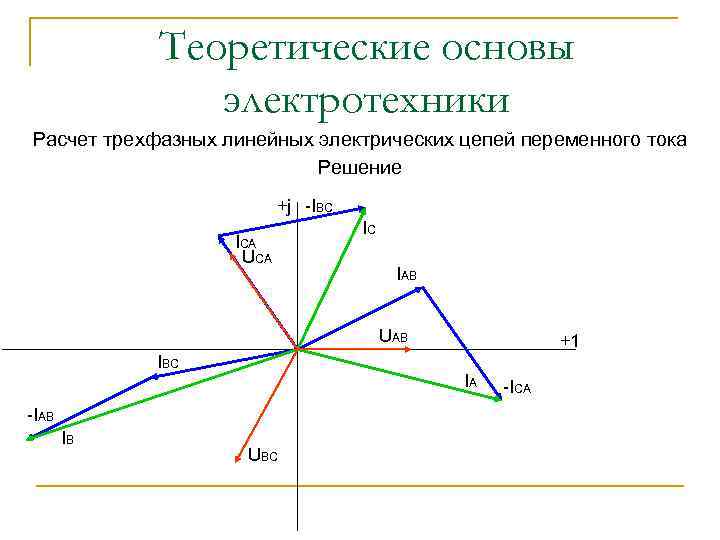 Теоретические основы электротехники Расчет трехфазных линейных электрических цепей переменного тока Решение +j -IBC ICA