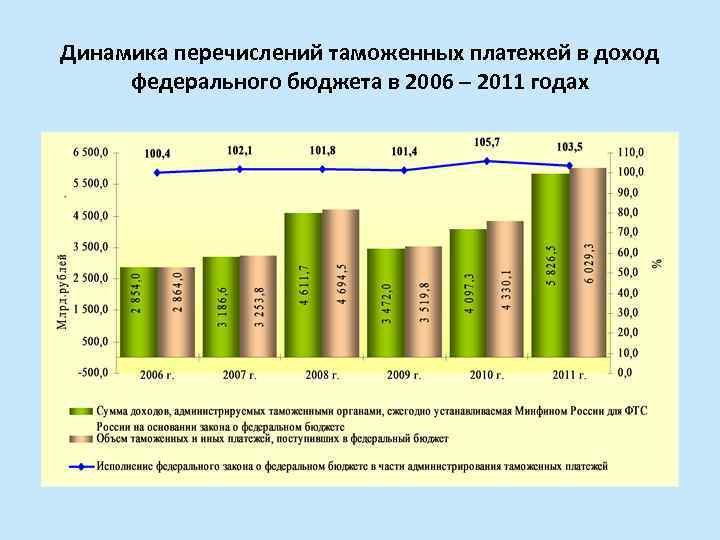 Динамика перечислений таможенных платежей в доход федерального бюджета в 2006 – 2011 годах 