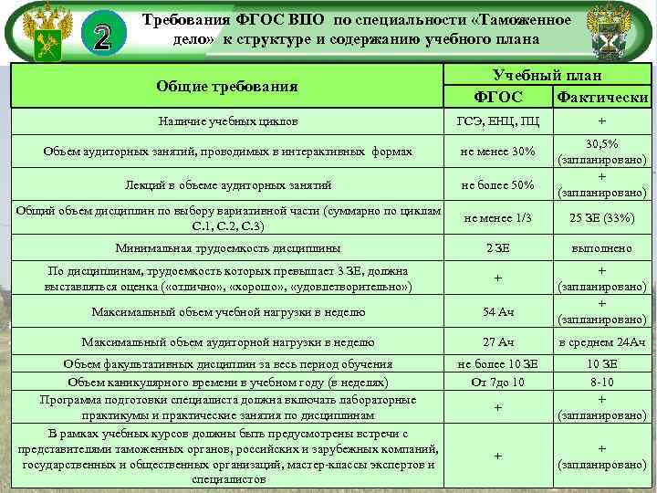 2 Требования ФГОС ВПО по специальности «Таможенное дело» к структуре и содержанию учебного плана