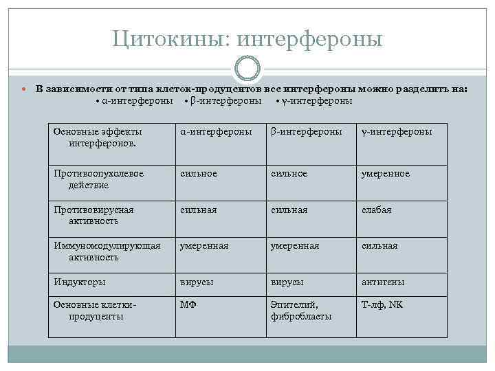 Цитокины: интерфероны В зависимости от типа клеток-продуцентов все интерфероны можно разделить на: • α