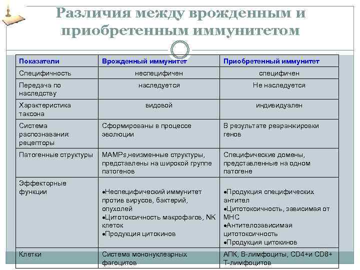 Различия между врожденным и приобретенным иммунитетом Показатели Специфичность Передача по наследству Характеристика таксона Врожденный