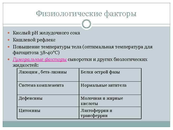 Физиологические факторы Кислый р. Н желудочного сока Кашлевой рефлекс Повышение температуры тела (оптимальная температура