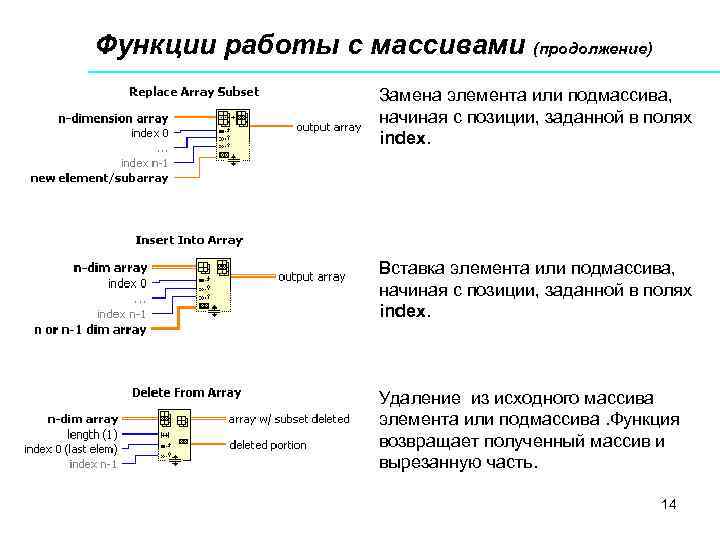 Функции работы с массивами (продолжение) Замена элемента или подмассива, начиная с позиции, заданной в