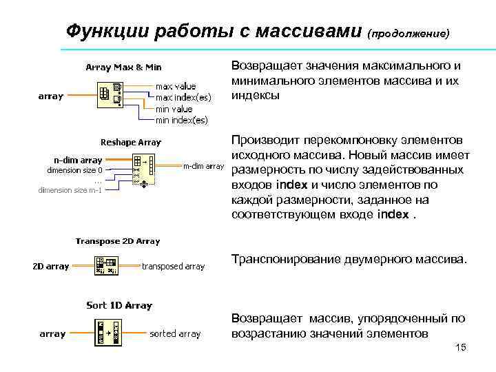 Функции работы с массивами (продолжение) Возвращает значения максимального и минимального элементов массива и их