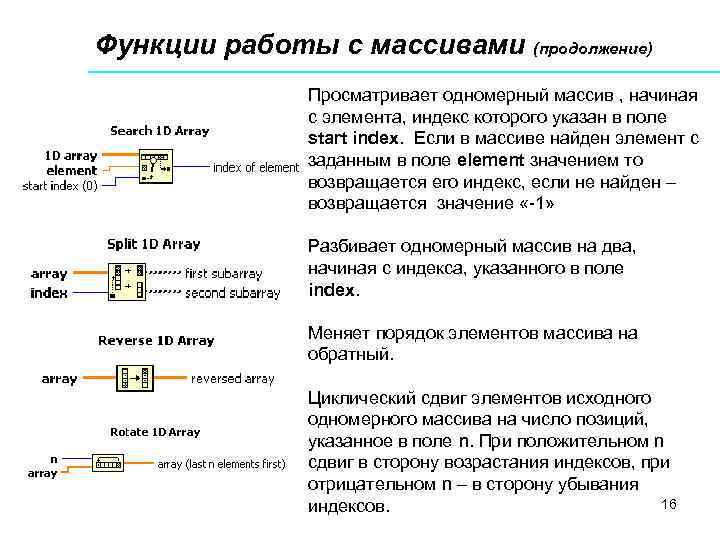 Функции работы с массивами (продолжение) Просматривает одномерный массив , начиная с элемента, индекс которого