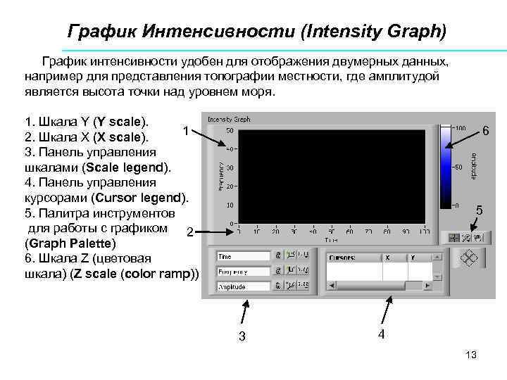 График Интенсивности (Intensity Graph) График интенсивности удобен для отображения двумерных данных, например для представления