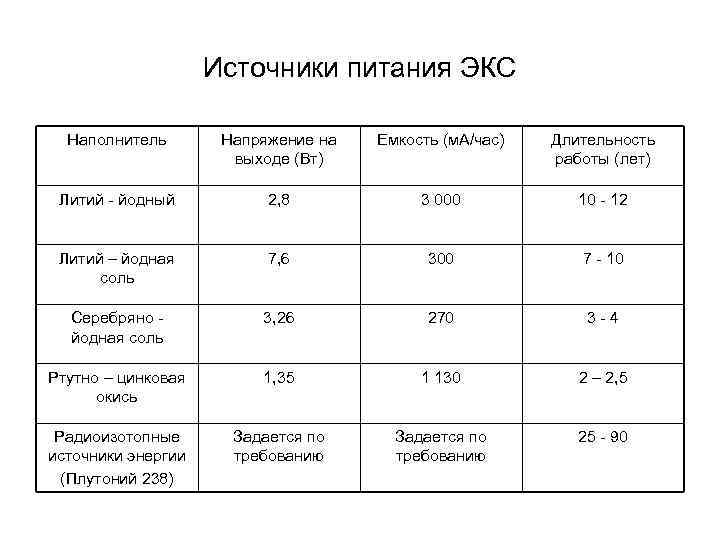 Источники питания ЭКС Наполнитель Напряжение на выходе (Вт) Емкость (м. А/час) Длительность работы (лет)