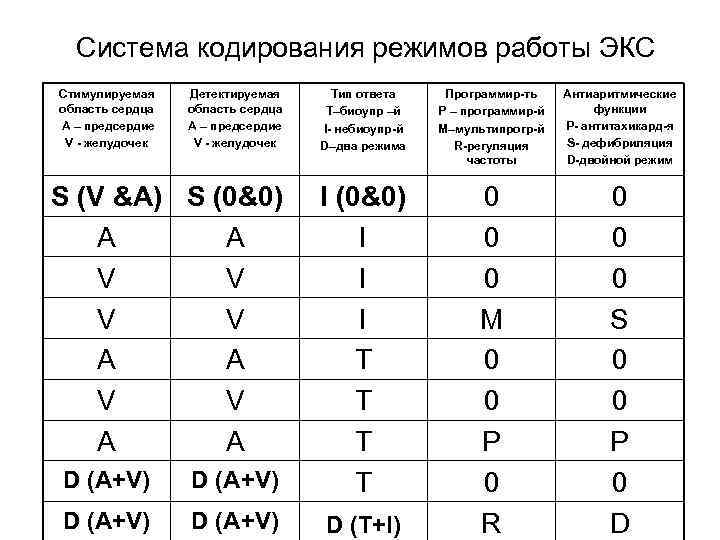 Система кодирования режимов работы ЭКС Стимулируемая область сердца А – предсердие V - желудочек