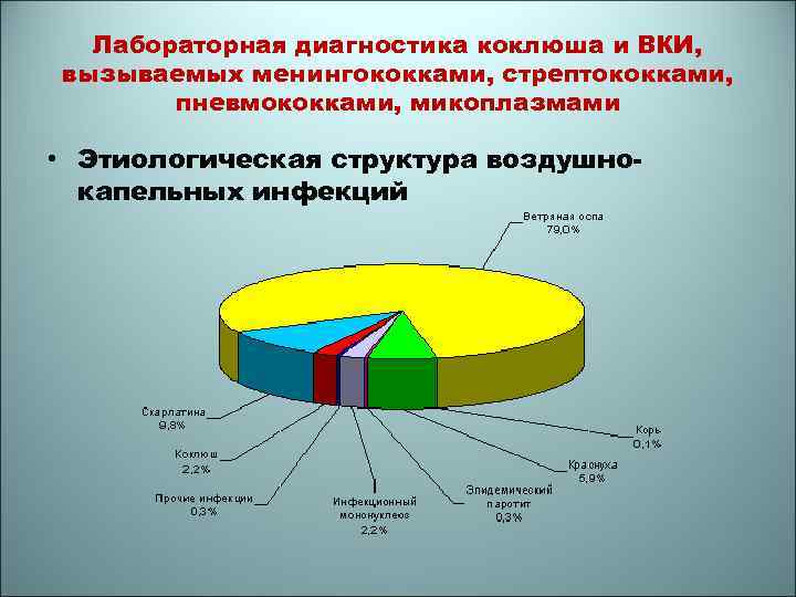 Лабораторная диагностика коклюша и ВКИ, вызываемых менингококками, стрептококками, пневмококками, микоплазмами • Этиологическая структура воздушнокапельных