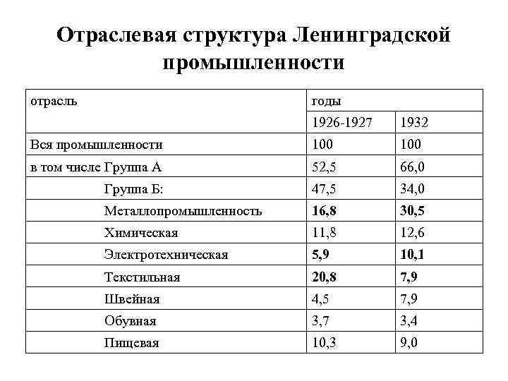Отраслевая структура Ленинградской промышленности отрасль годы 1926 -1927 1932 Вся промышленности 100 в том