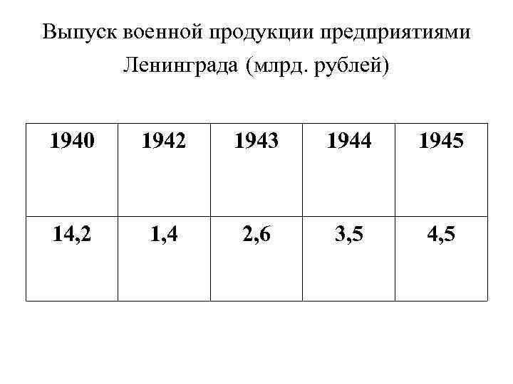 Выпуск военной продукции предприятиями Ленинграда (млрд. рублей) 1940 1942 1943 1944 1945 14, 2