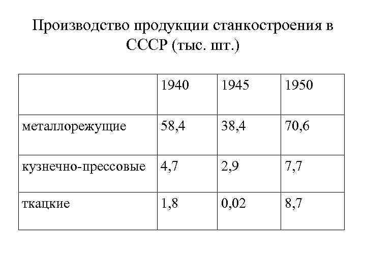 Производство продукции станкостроения в СССР (тыс. шт. ) 1940 1945 1950 металлорежущие 58, 4