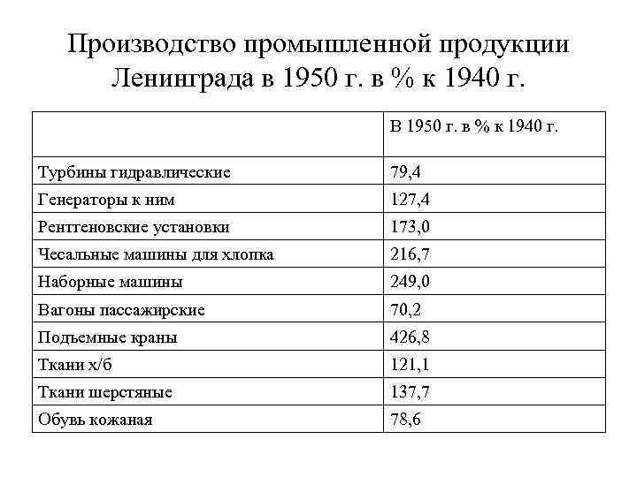 Производство промышленной продукции Ленинграда в 1950 г. в % к 1940 г. В 1950