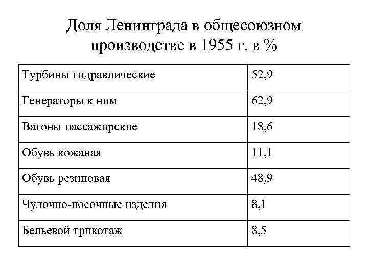 Доля Ленинграда в общесоюзном производстве в 1955 г. в % Турбины гидравлические 52, 9