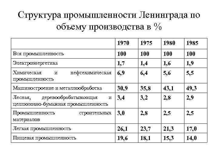 Структура промышленности Ленинграда по объему производства в % 1970 1975 1980 1985 Вся промышленность