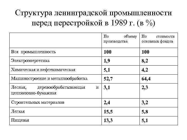 Структура ленинградской промышленности перед перестройкой в 1989 г. (в %) По объему производства По