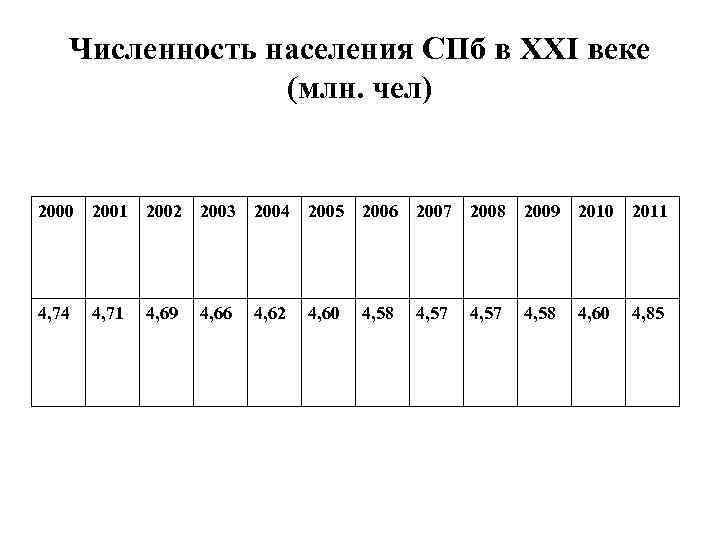Население петербурга на 2024 год. Численность населения СПБ. График численности населения СПБ.