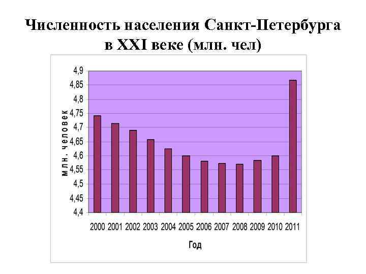 Численность населения Санкт-Петербурга в XXI веке (млн. чел) 