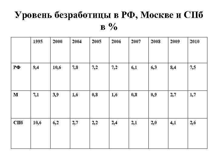 Безработица в москве. Уровень безработицы в Москве. Уровень безработицы в Санкт-Петербурге. Безработица в СПБ. Уровень безработицы в Питере.