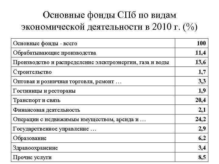 Основные фонды СПб по видам экономической деятельности в 2010 г. (%) Основные фонды -