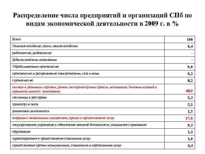 Распределение числа предприятий и организаций СПб по видам экономической деятельности в 2009 г. в