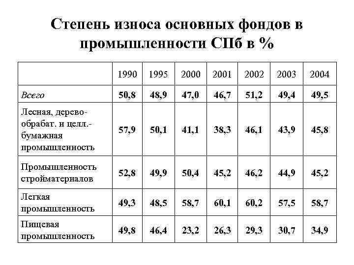 Степень износа основных фондов в промышленности СПб в % 1990 1995 2000 2001 2002